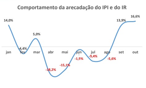 Read more about the article Municípios receberão 1% do FPM no dia 9