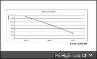 Read more about the article Repasse do segundo decêndio de fevereiro do FPM cai mais de 61%