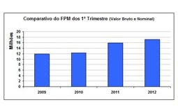 Read more about the article Repasse de R$ 1,4 bilhão do terceiro FPM do mês será feito na sexta-feira, 30