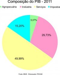 You are currently viewing Indústria e Impostos tiveram a maior participação na composição do PIB Municipal catarinense de 2011